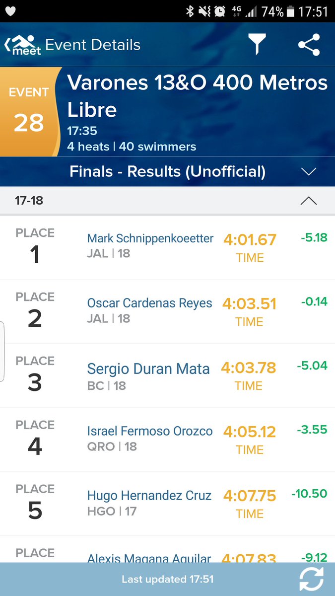 ajnatacion's tweet photo. Oro y plata para Jalisco 400 lib 17 y 18 años Mark y Oscar Cárdenas #OlimpiadaNacional2017 #NacionalJuvenil2017 @codejalisco @AndreMarxCode https://t.co/P4Qg2hX6dd