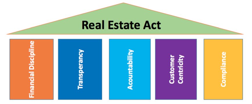 ReRaMumbai's tweet photo. Financial Discipline. Transparency. Accountability. Customer Centricity. Compliance. 
.
These 5 things form the foundation of #RERA https://t.co/zcDBlSeYvK