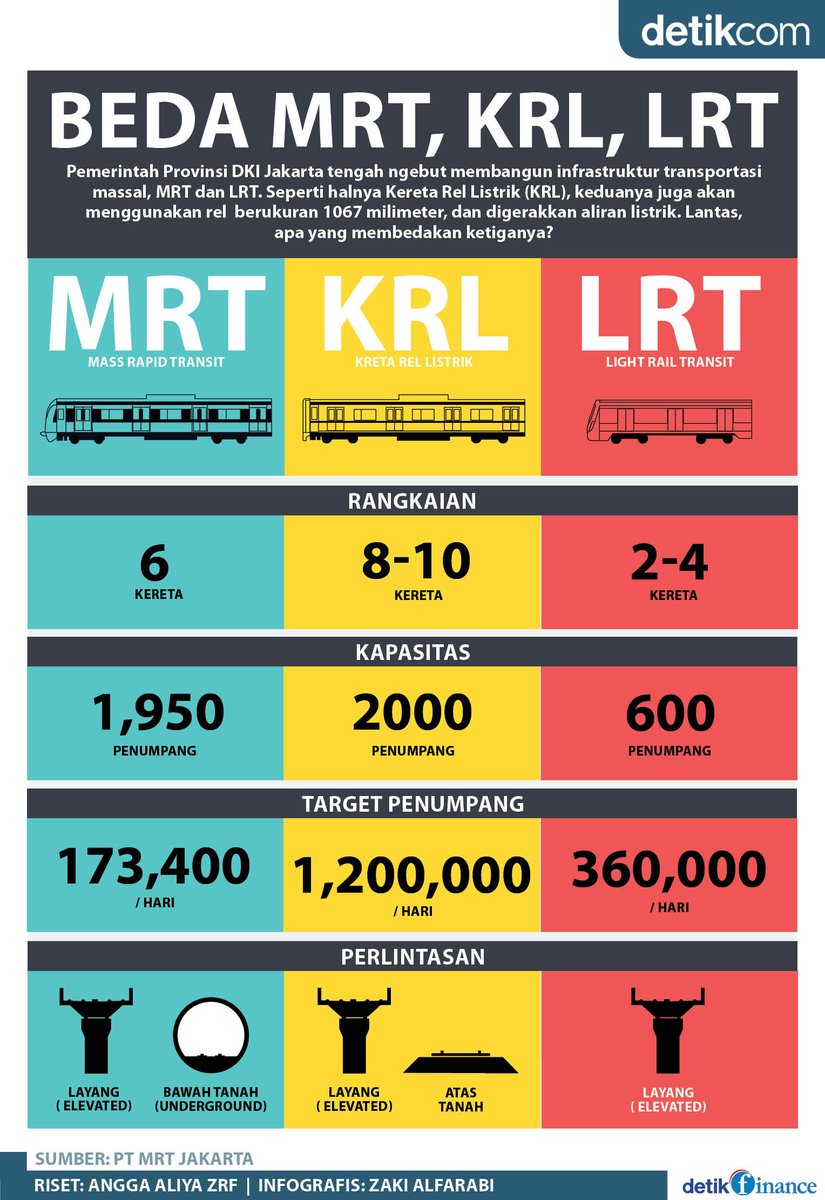 detikcom's tweet image. #Infografis Apa sih bedanya LRT, MRT, dan KRL?? Bukannya sama-sama kereta ya? detik.id/V2orjn via @detikfinance