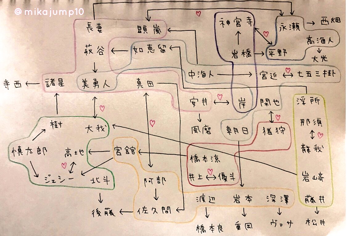 みか Jr にq 5 5 ボクのベストフレンド 興味本位で相関図にしてみたけどカオスすぎた 笑 個人的には浮所 如恵留 萩谷 美勇人 京本 岩﨑っていう一方通行パレードの中のきょもみゅがさすがすぎて 笑 みか Jr にq 5 5 ボクのベストフレンド 興味本位で相関図にしてみたけどカオスすぎた 笑 個人的には浮所 如恵留 萩谷 美勇人 京本 岩﨑っていう一方通行パレードの中のきょもみゅがさすがすぎて 笑