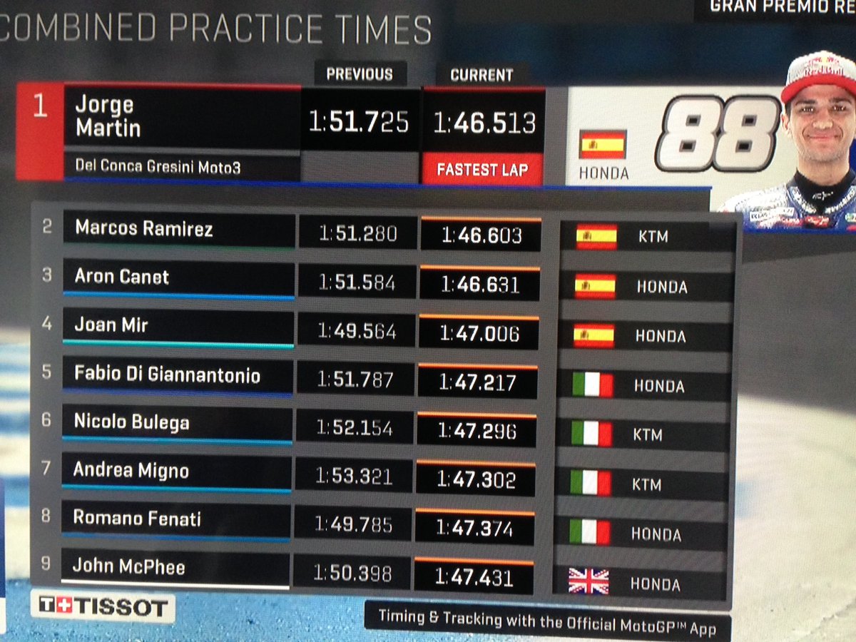 #SpanishGP 🇪🇸 #Moto3 #FP3 Buon piazzamento per il nostro <a href="/nbulega/">Nicolò Bulega</a> P6 1:47.296 👍🏻 belli carichi per la qualifica ✊🏻💨💨💨 #bulegas