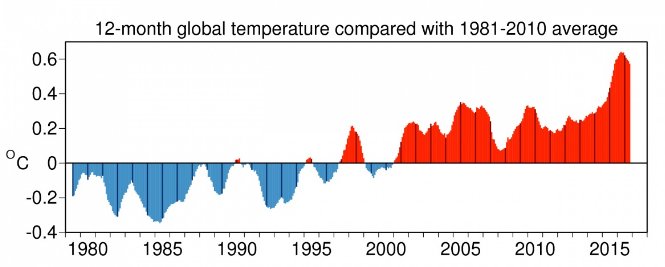 gormrl's tweet photo. Copernicus : April 2017 globally second warmest on record https://t.co/TfYUD2eNjy #AGW #GlobalWarming #April2017 #SecondWarmest #Copernicus https://t.co/MgjiZuiQJ5