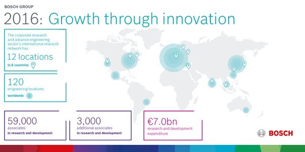 120 locations, 59,000 associates, one goal: growth through #innovation bit.ly/BoschAPC17 #BoschAPC bit.ly/2qLyFUJ #TeamBosch