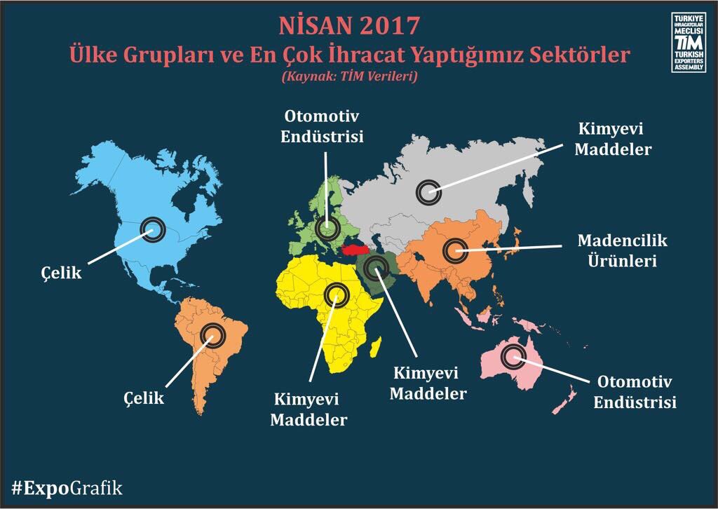 Nereye en çok ne ihraç ediyoruz?