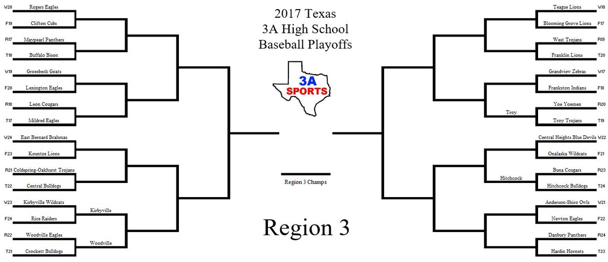 Texas3ASports's tweet photo. Updated Region 3 Baseball Playoff Bracket.

Check out who advances to the area round last night. https://t.co/BagYxXmRXb