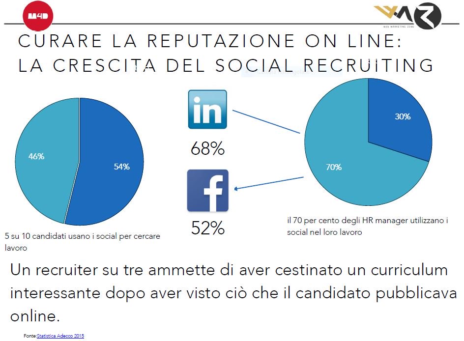 #ProfessioniDigitali: curare la #reputazione online per il #socialrecruiting #Personalbranding #ereputation. <a href="/fabianand/">Fabiana Andreani</a> per #Wmzone #Perugia