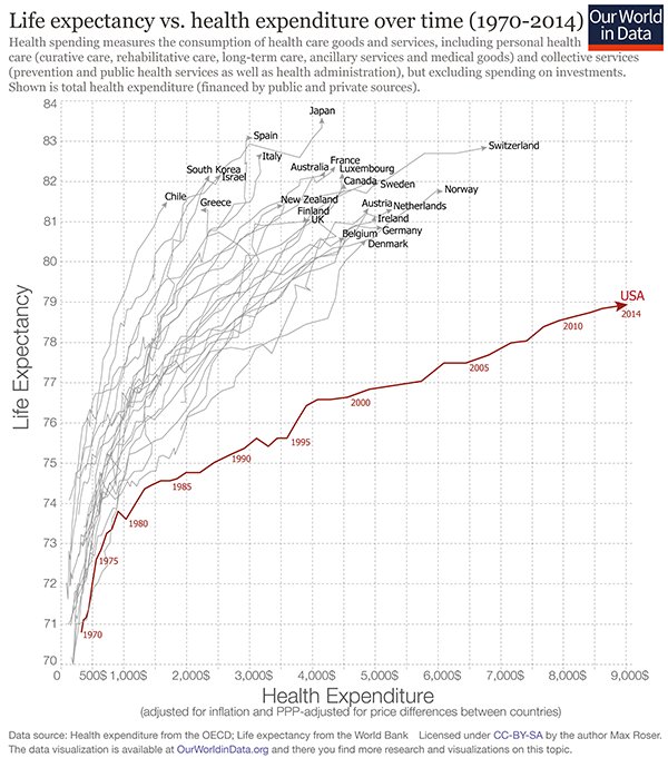 <a href="/GreatDismal/">William Gibson</a> Americans pay around twice as much as Canadians for healthcare, but Americans are sicker than Canadians, and they die younger.