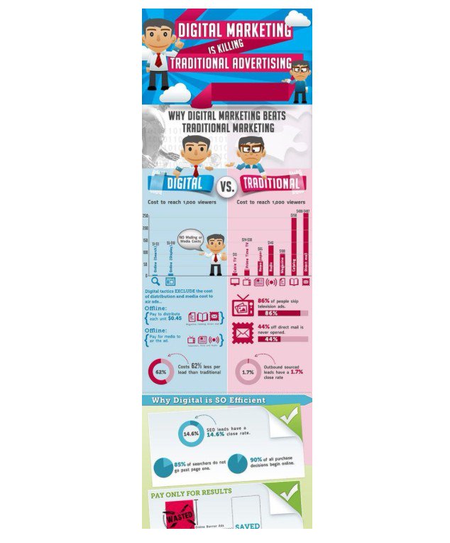 Why #DigitalMarketing Is Killing Traditional Marketing?
[#GrowthHacking #Sales #SocialMedia #Marketing #SMM…