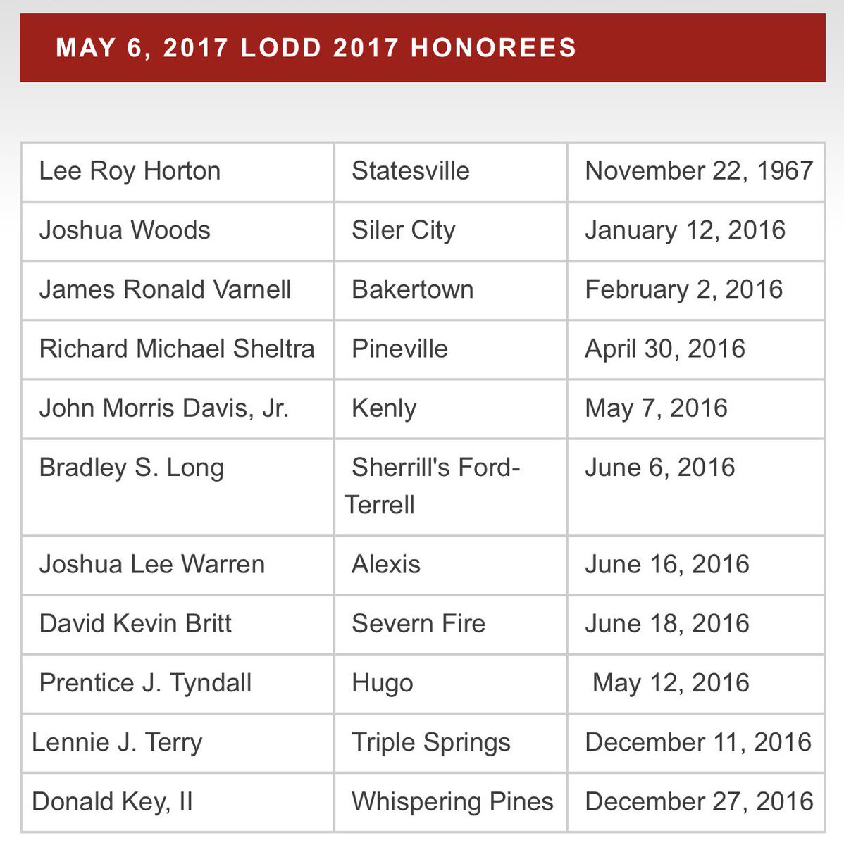 PinevilleFire's tweet photo. The 2017 LODD inductees. #PVFD73 https://t.co/H9XC85hb0a