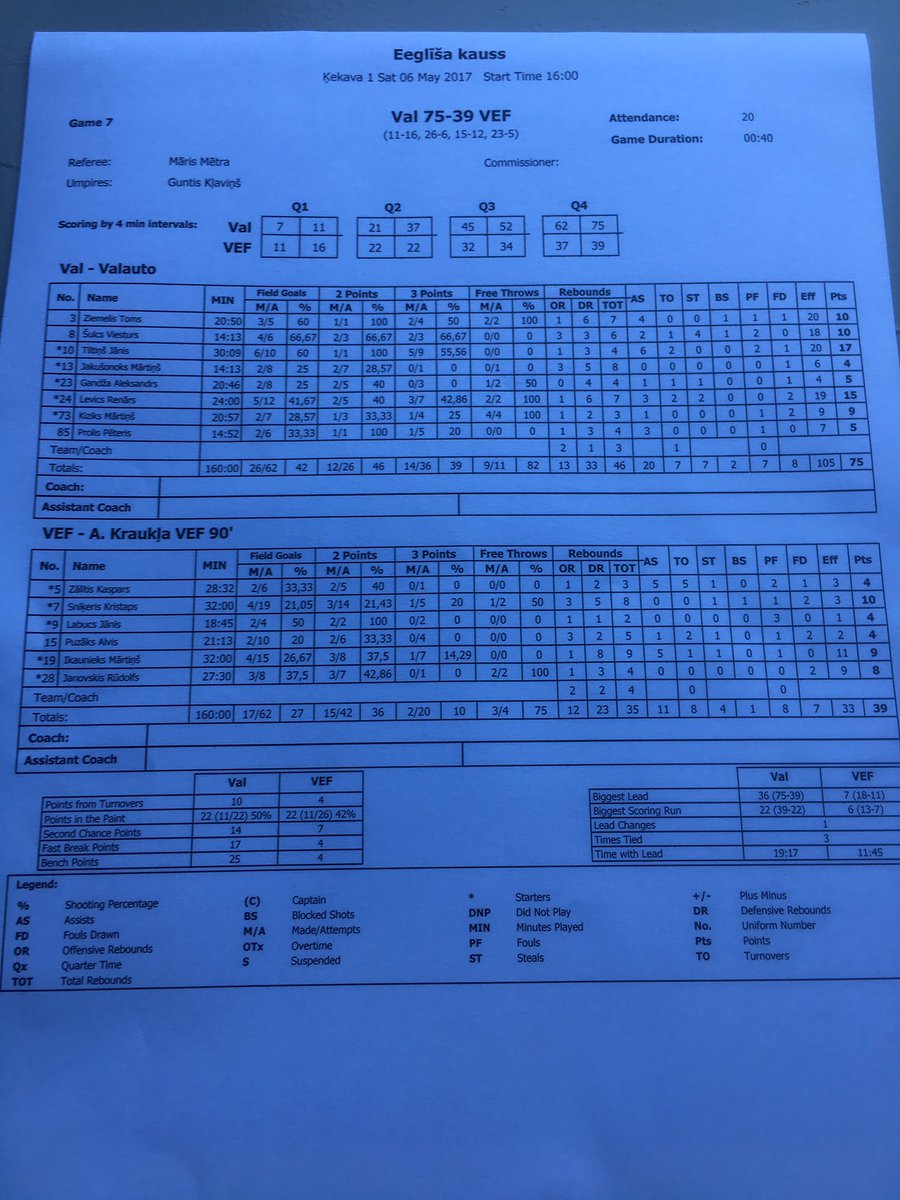 bk_valauto's tweet photo. A.Eglīša kausa izcīņas pirmo dienu noslēdzam ar uzvaru. Bilance 3 - 0. Rīt otrā spēļu diena. https://t.co/YKLrnj51rn