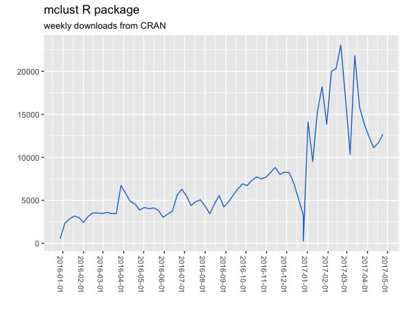 luca_scr's tweet image. #Rstats package #mclust dowloaded 260K so far (as in all 2016) according to cranlogs. Same growing rate means 1M by the end of the year 😱