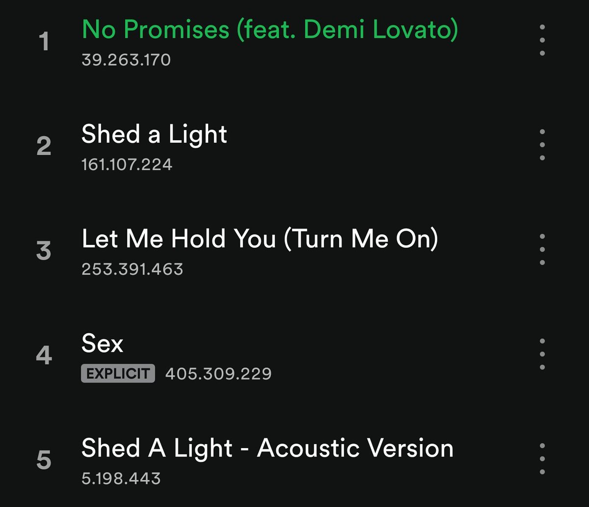 demiscreens's tweet photo. .@CheatCodesMusic Spotify update:
39.263.170 (+1.597.248)
#NoPromises #StreamNoPromises https://t.co/WQKHY9bTo0