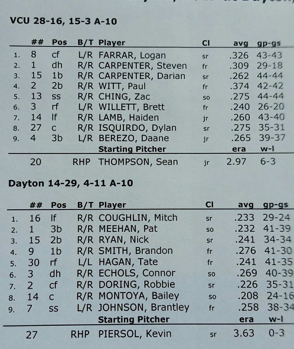 Lee W. Mowen (@theleewmowen) on Twitter photo Starting lineups between <a href="/DaytonBaseball/">Dayton Baseball</a> and <a href="/VCUBaseball/">VCU Baseball</a>, first pitch in Game One scheduled for 11:00 AM. <a href="/Flyer_Baseball/">Flyers Baseball</a> <a href="/PressProsMag/">PressProsMagazine</a> Starting lineups between <a href="/DaytonBaseball/">Dayton Baseball</a> and <a href="/VCUBaseball/">VCU Baseball</a>, first pitch in Game One scheduled for 11:00 AM. <a href="/Flyer_Baseball/">Flyers Baseball</a> <a href="/PressProsMag/">PressProsMagazine</a>