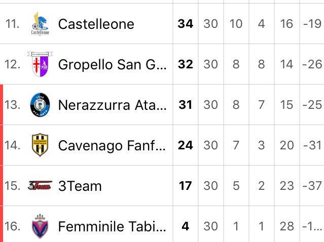ASDDreamers's tweet photo. Ricordiamo però che Fiammamonza e Olimpia paitone si sfideranno domani per decidere la vincitrice del campionato! Qui la classifica: https://t.co/Grygdemacb