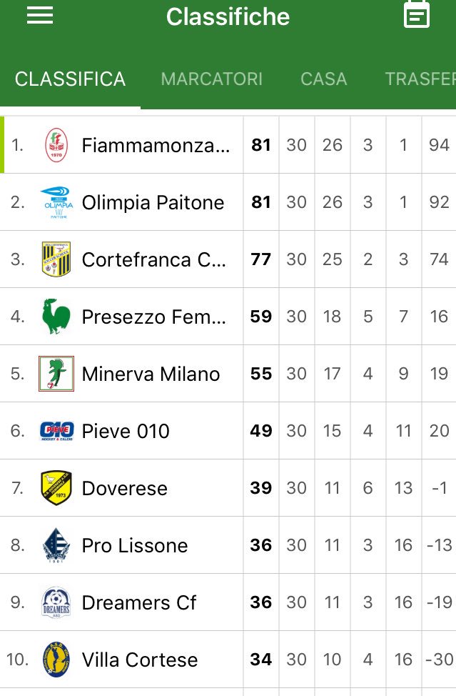 ASDDreamers's tweet photo. Ricordiamo però che Fiammamonza e Olimpia paitone si sfideranno domani per decidere la vincitrice del campionato! Qui la classifica: https://t.co/Grygdemacb