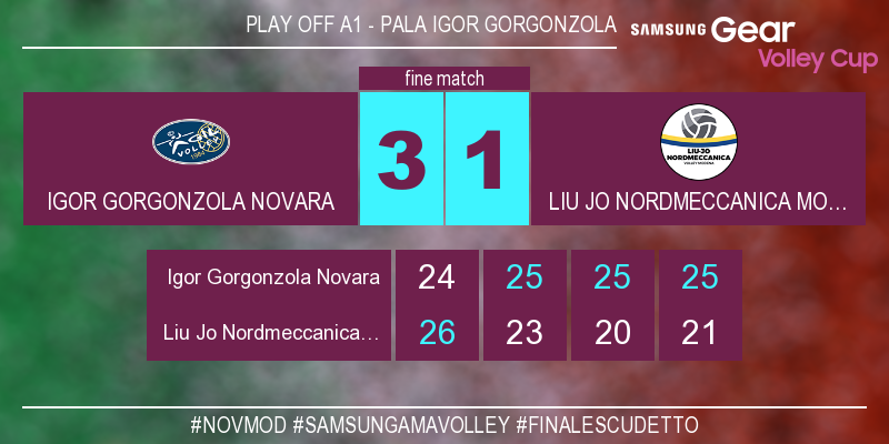 LegaVolleyF's tweet photo. #NovMod 3-1 Con il punteggio di 25-21 finisce la partita! #SamsungAmaVolley #FinaleScudetto https://t.co/FbdIVIFJMS