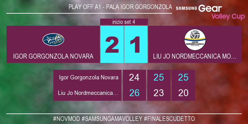 LegaVolleyF's tweet photo. #NovMod 2-1 Inizia il quarto set! #SamsungAmaVolley #FinaleScudetto Guarda il match live su https://t.co/rDaUu5YO28 https://t.co/Mu9qOk1kPM