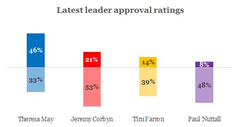 OpiniumResearch's tweet photo. The campaign seems to have knocked Theresa May's approval rating, down to net +13% this week #ge2017 https://t.co/ImslSoNcv7 https://t.co/MygbceWegG