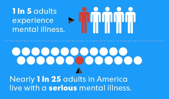 NationalCouncil's tweet image. May is #MentalHealth Awareness Month! Did you know 1 in 5 adults experience mental illness in a given year? buff.ly/2pRBlQN #MHM2017