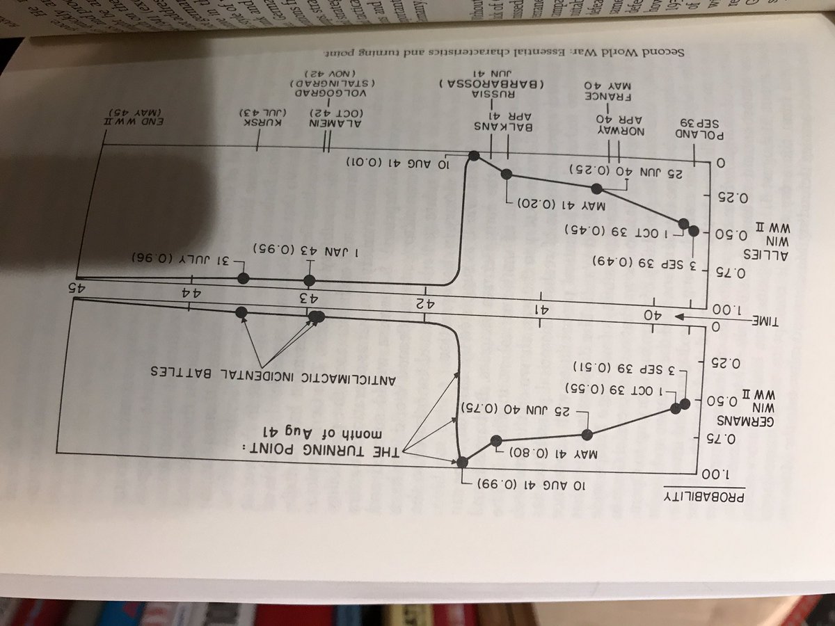 Nate_Cohn's tweet photo. Forget Comey. This book I picked up at the book store says German prob of winning WW2 fell from 99 to 1 when Hitler diverted Panzers south https://t.co/HtV77DHXkp