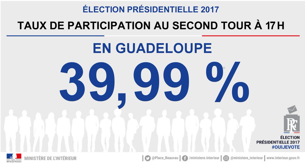 Prefet971's tweet photo. Présidentielle 2017 : le taux de participation au second tour  en #Guadeloupe à 17h est de 39,99 % (46,08% en 2012). https://t.co/OBG0mBdzUt