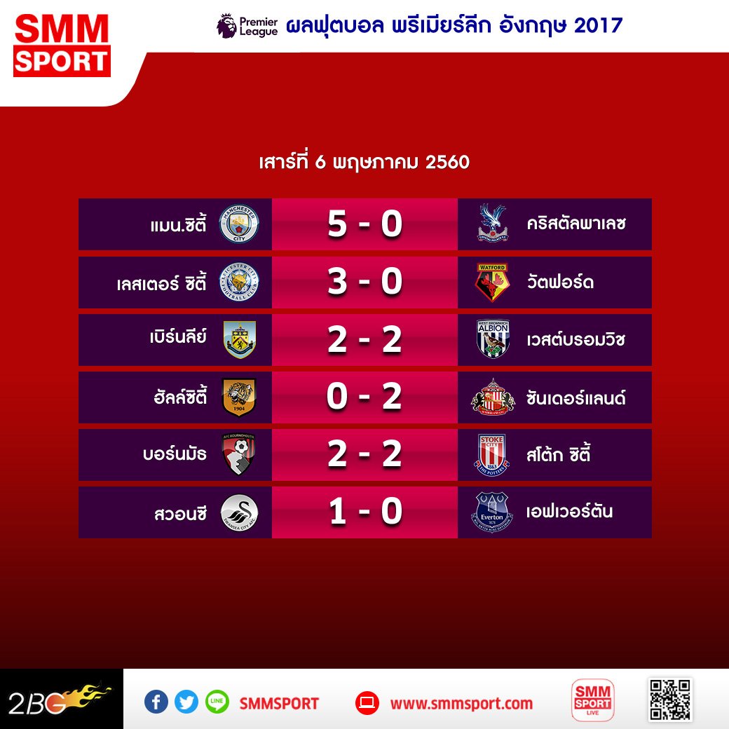 SMMSPORT_News's tweet image. สรุปผลการแข่งขันฟุตบอล พรีเมียร์ ลีก อังกฤษ วันที่ 6 พฤษภาคม 2560 
#PL #SMMSPORT