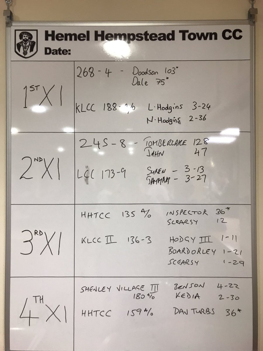 darthteddy's tweet photo. Good wins for the 1's and 2's. Encouraging for the 3's and 4's. Top tons by Doodson and Tomberlake #hhtcc https://t.co/sUQ6R69qCy