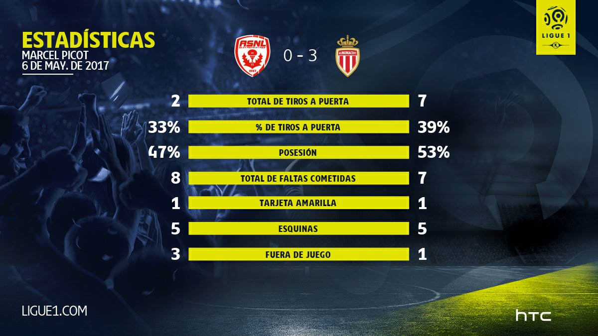 MadeInPerSocce1's tweet photo. J36 - Las estadísticas del partido @asnlofficiel vs @AS_Monaco_ES https://t.co/wdtXMGzecR