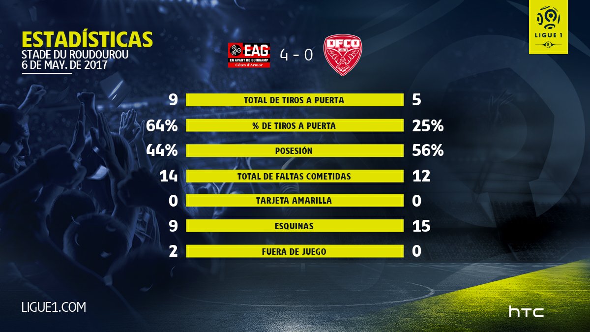 MadeInPerSocce1's tweet photo. J36 - Las estadísticas del partido @EAGuingamp  vs @DFCO_Officiel https://t.co/F5Yhxf3qMd