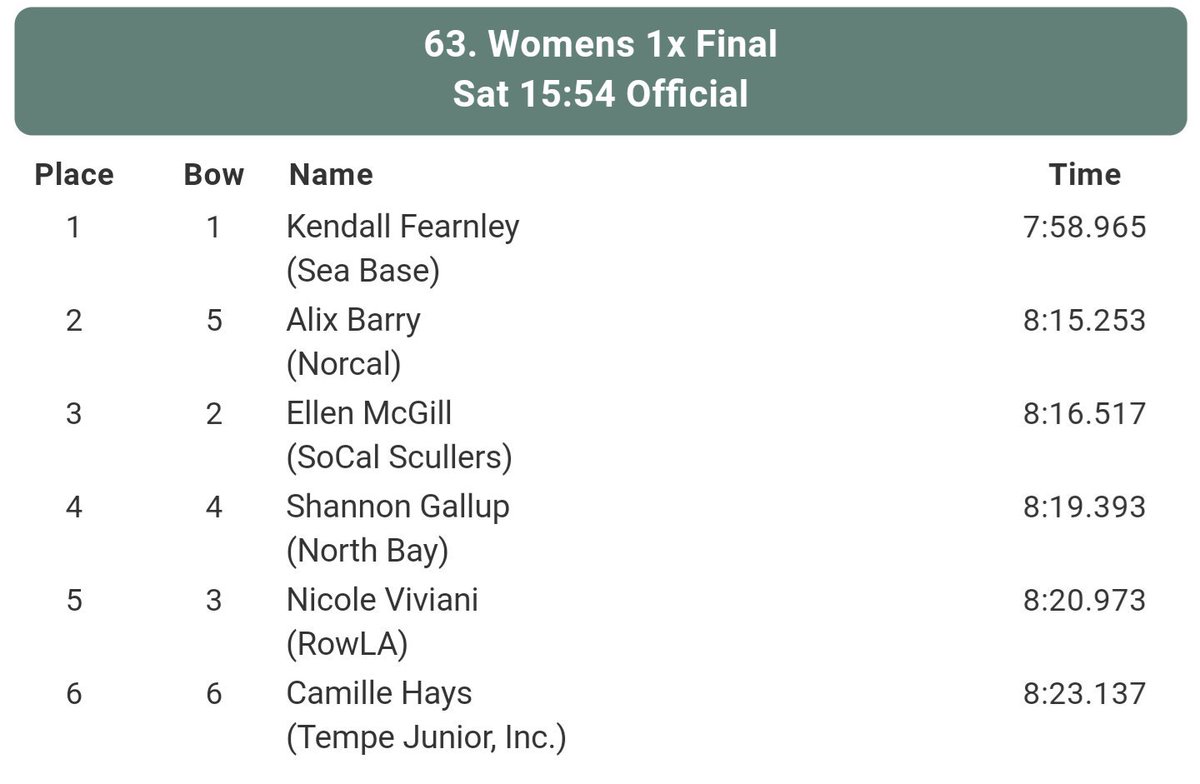Ellen placed 3rd today in the Jr W1x at <a href="/usrowing/">USRowing</a> SW Regionals!  #seeyouinSarasota <a href="/RowShimano/">Row Shimano</a> <a href="/JLRowing/">JL Racing</a>