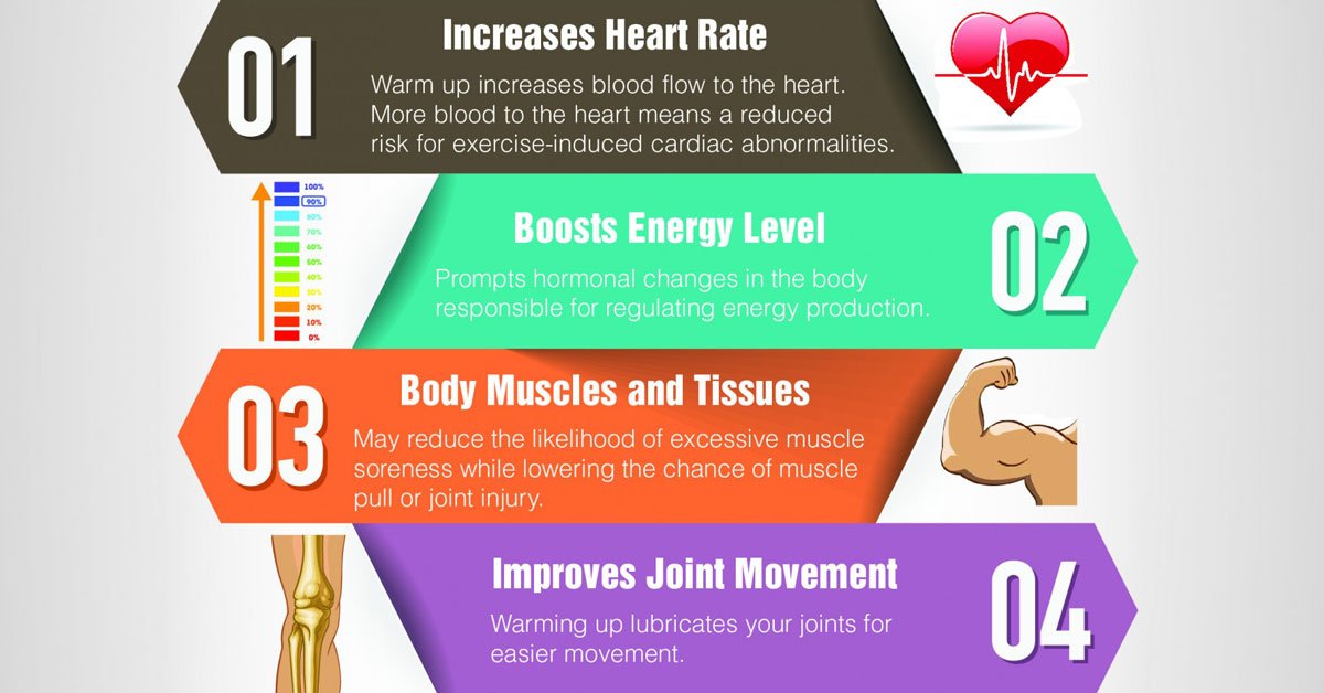 AHealthBlog's tweet photo. Shorter warm ups result in less #muscle fatigue ➡ https://t.co/9AQecPeYaO https://t.co/fUYAXUqarz
