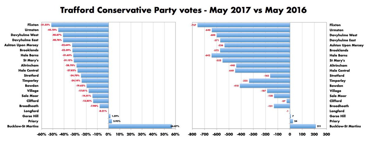 TheGasMaskBoy's tweet photo. What caused the staggering collapse in votes for Conservative Party in Trafford?
sources:
gm https://t.co/JSo4yYlERe
https://t.co/hYQxPNs1Jm https://t.co/zjJl3JKsWU