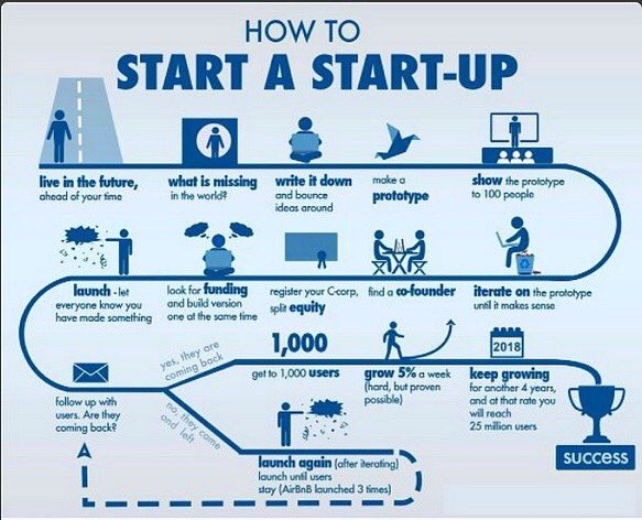 Habib_Malek's tweet photo. How To Start a #startup 
#SMM #Mpgvip #defstar5 #GrowthHacking #DigitalMarketing #Marketing #SEO #H #SmallBiz  #ContentMarketing #SEM #Web https://t.co/q2JwxtBDmd
