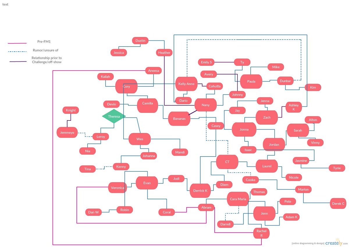 Challenge hook up chart
