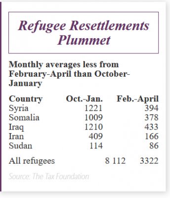 Refugee Resettlement Plummets Under Trump
