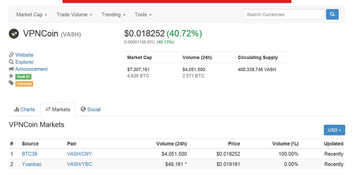 vpn_dev's tweet photo. #Vpncoin $VASH rising 40%, 2571 BTC / 24h. @btc38com @BittrexExchange @Poloniex @CoinMKTCap @BitcoinGarden @Liqui_Exchange @Tidex_Exchange https://t.co/MrKAdRKmd2