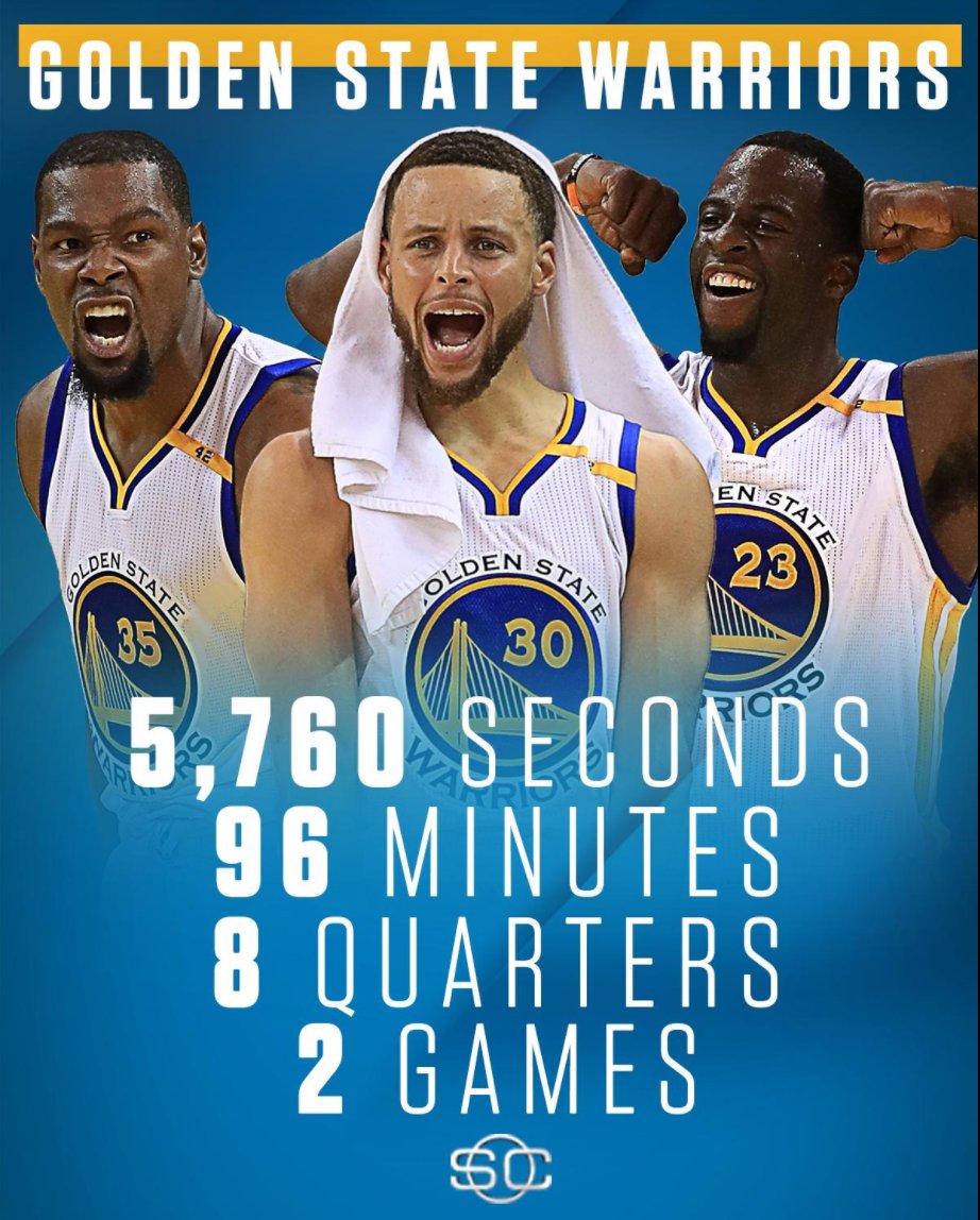 SportsCenter's tweet photo. The Warriors haven't trailed a single second of the second round. https://t.co/PjD64P5ZTi