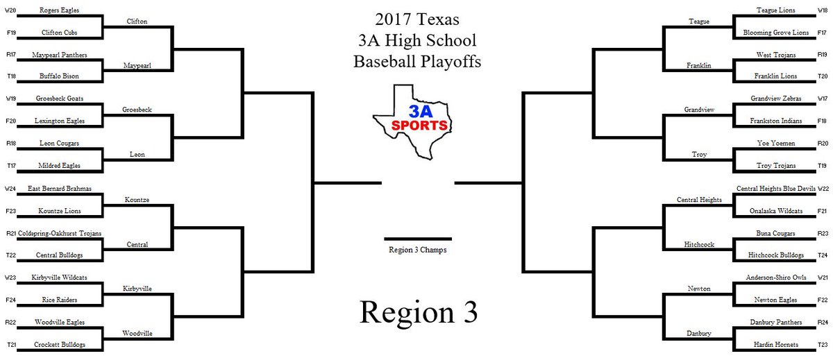 Texas3ASports's tweet photo. Round 1 of the 3A Region 3 Baseball Playoffs is over!

Check out the updated bracket for the area round matchups! https://t.co/sbrEMay0kT