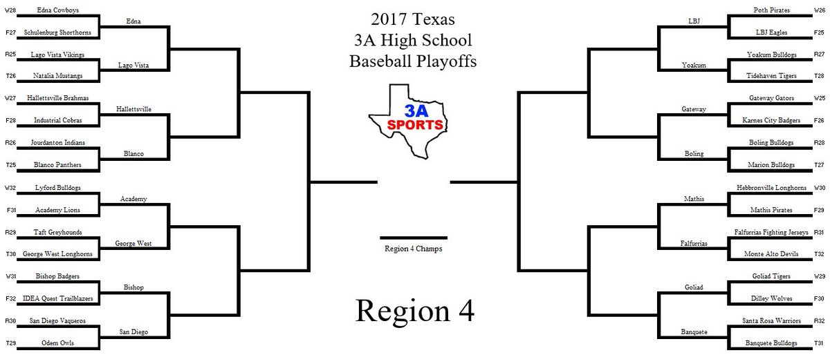 Texas3ASports's tweet photo. Round 1 of the 3A Region 4 Baseball Playoffs is over!

Check out the updated bracket for the area round matchups! https://t.co/hc3NKHiRQq