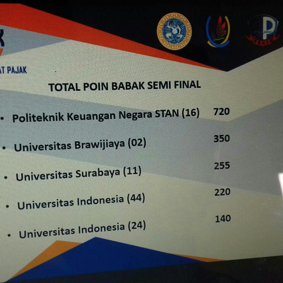 kompak2017's tweet photo. Skor babak semifinal
Selamat kepada tim PKN STAN dan tim UB.
Dan selamat juga kepada tim UBAYA sebagai juara 3🎉 https://t.co/n3VXcCoRXX