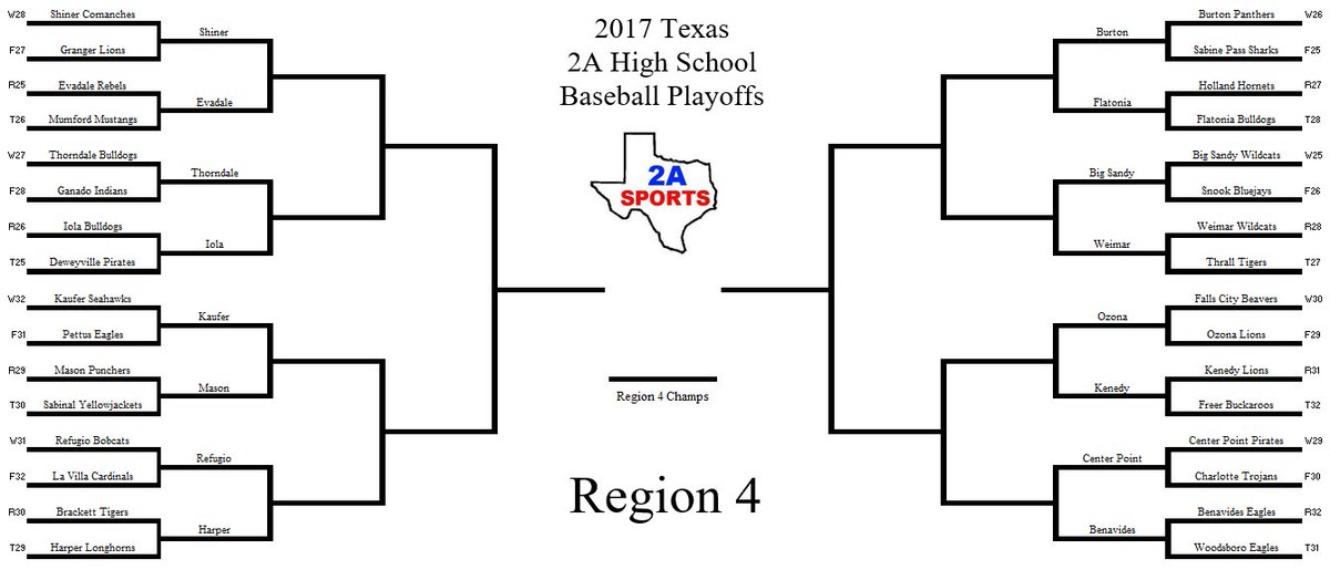 Texas2ASports's tweet photo. Round 1 of the 2A Region 4 Baseball Playoffs is over!

Check out the updated bracket for the area round matchups! https://t.co/6iZCxEIeMT