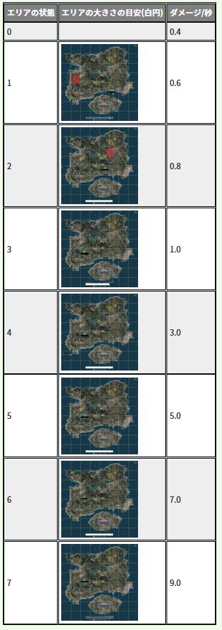 Pubgwikijp Pubgの日本語wikiです エリア外ダメージ パルスダメージ 検証のページを公開しました Pubg T Co Tfueulbfkd