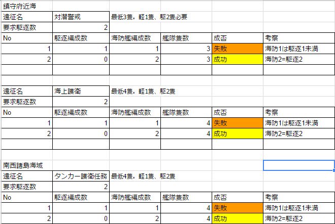 ボスあひる 鹿屋基地 海防艦改 タンカー護衛任務 軽巡1海防2自由枠1 成功 軽巡1海防1駆逐1自由枠1 失敗 対潜警戒 海上護衛と同様の傾向 鎮守府海域の遠征とタンカー護衛に関しては海防艦2隻セットなら駆逐と等価とみなしてよさそう 他の検証を見る