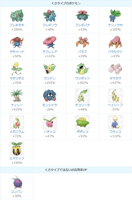 ポケモンgo攻略 みんポケ Twitterren くさタイプイベントで実際に出現率が増加しているポケモン モンジャラとベイリーフ以外の くさタイプポケモンの出現率がアップしており 増加率はタマタマが1位 なぜかくさタイプではないコンパンの出現率もアップ T Co