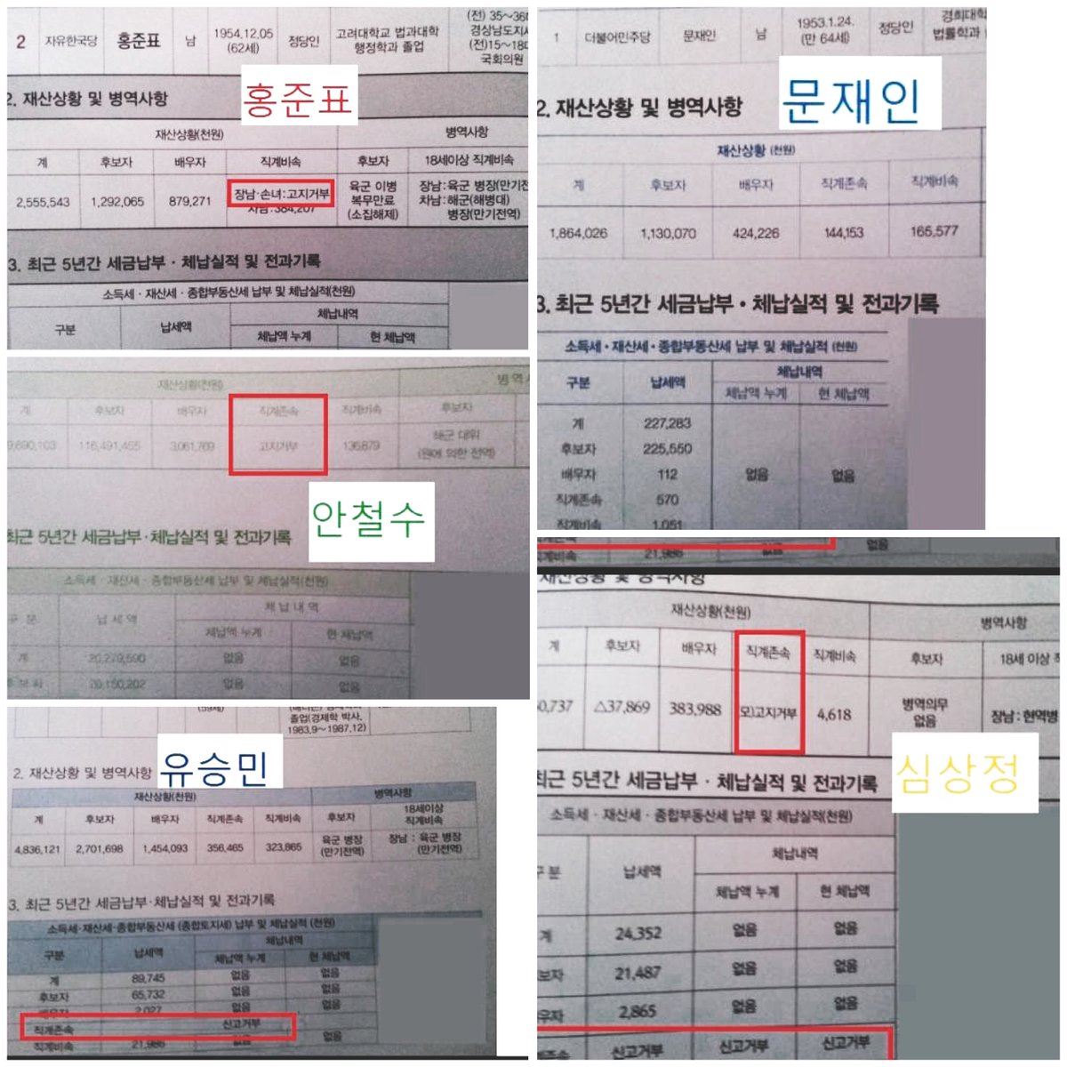 [속보] 대선후보 5인중 재산,세금 관련 "고지거부"한 사람 4명.
전체공개한 사람은 딱 1명은 바로 #문재인후보. 
사실 정의당 심상정후보가 고지거부한 사실에 많이 놀람. 
정.의.당. 이란 당명에 어울리지 않는 행보네요.