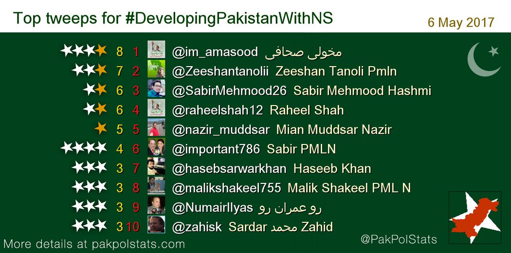 Zeeshantanolii's tweet photo. Top tweeps for #DevelopingPakistanWithNS:
1 @im_amasood
2 @Zeeshantanolii
3 @SabirMehmood26
4 @raheelshah12 https://t.co/6Fgjub8pJe