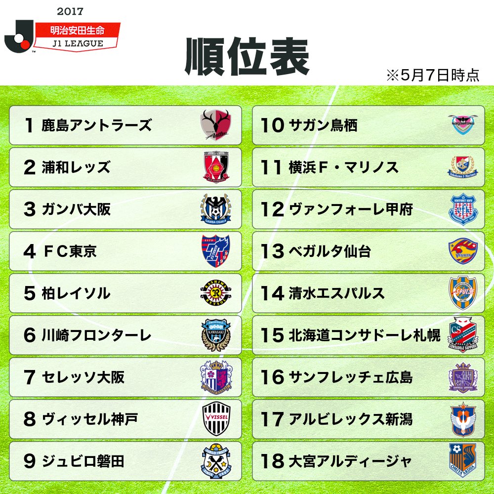 最新順位表 明治安田生命ｊ1リーグ 詳細はこちら ｊリーグ ｊリーグ 日本プロサッカーリーグ Scoopnest