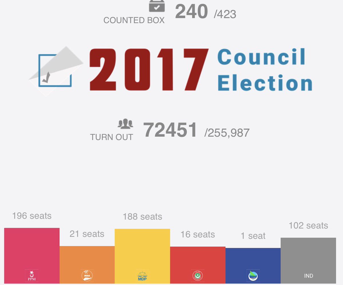 mshainee's tweet photo. PPM/MDA/DRP coalition still in the lead. Most of the independence seats are government coalition supporters too. Congratulations HEP Yameen https://t.co/2n0spta4Jb