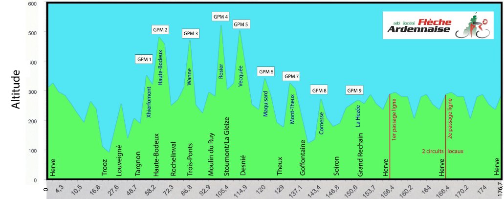Flèche Ardennaise 🇧🇪UCI 1.2
🗺 :Herve - Herve
🏁:179,7km  
🗻: 9 xGPM 
⏰:12:30h - 17:10h
All the luck!✌️

#talentdevelopment