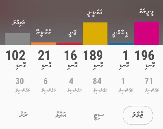Azhartu's tweet photo. Raees Yameen ginikanyaa nukume 4 Siyaasee leaderunnge mahcah hoahdhevi kaamiyaabee ah Shukuru haggu. Saabahey RY!
#RaeesYameen2018 https://t.co/wuZj8MsWD4